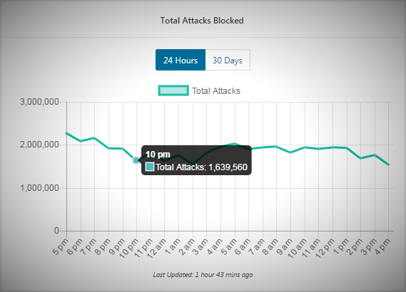 Website Security Blocking